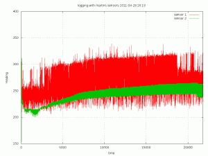 Graph results of Martin's sensor test